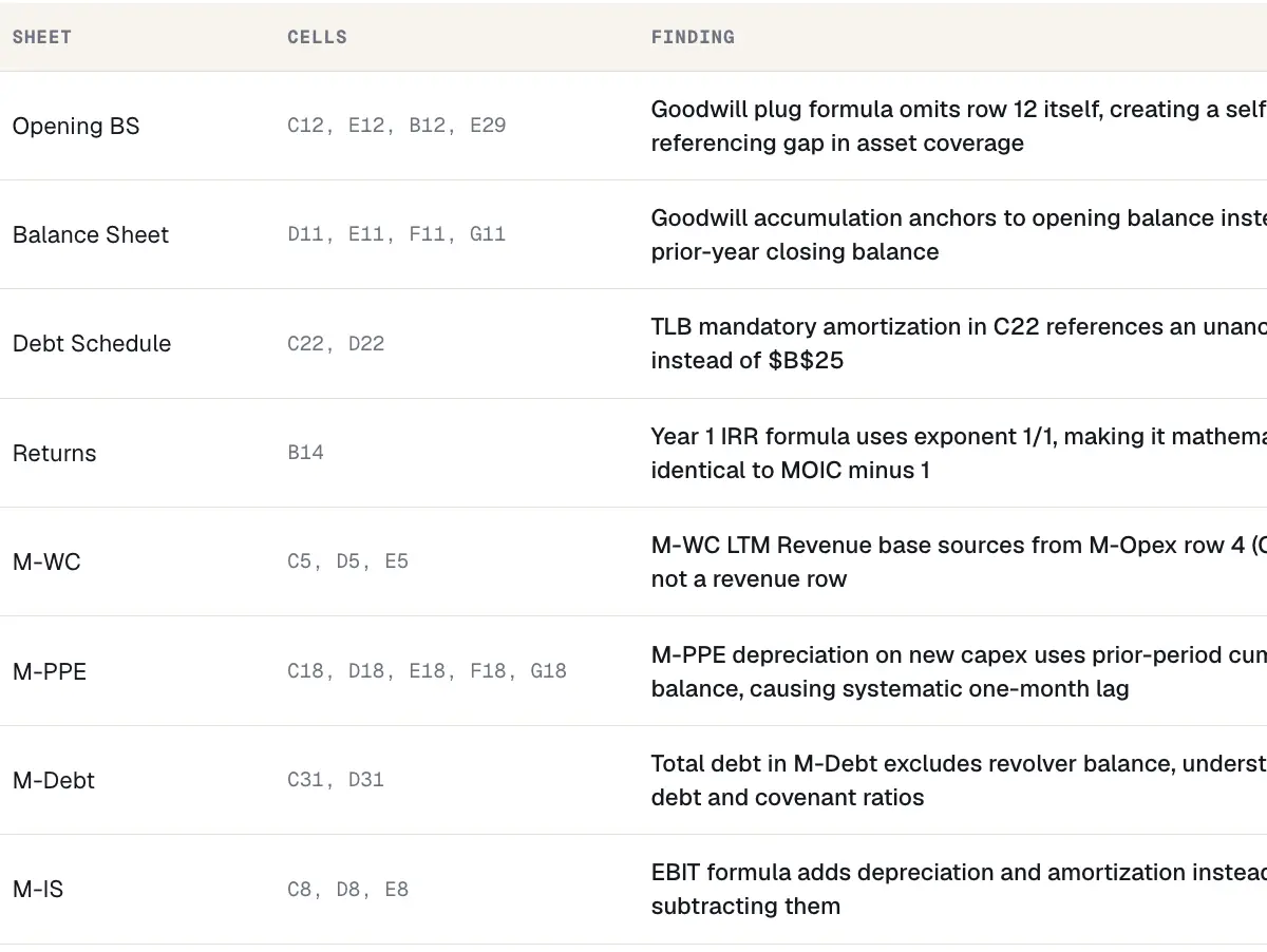 Findings section showing issues, warnings, and notes including broken references, formula inconsistencies, and hard-coded values